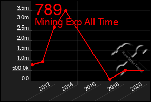 Total Graph of 789