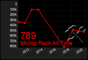 Total Graph of 789