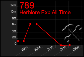 Total Graph of 789