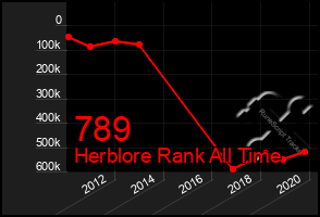 Total Graph of 789