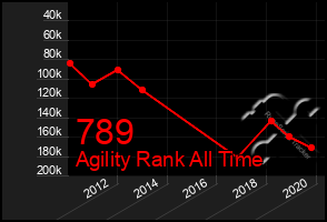 Total Graph of 789