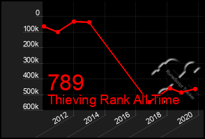 Total Graph of 789