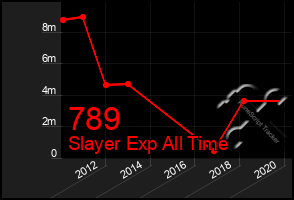 Total Graph of 789