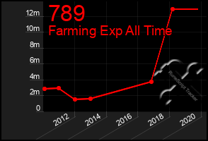 Total Graph of 789