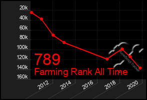 Total Graph of 789