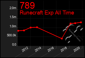 Total Graph of 789