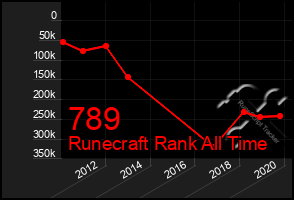 Total Graph of 789
