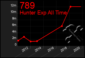 Total Graph of 789
