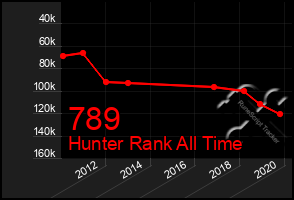 Total Graph of 789