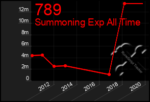 Total Graph of 789