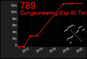 Total Graph of 789