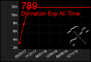 Total Graph of 789