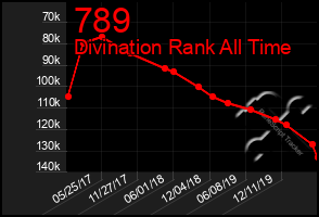 Total Graph of 789