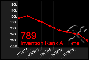 Total Graph of 789