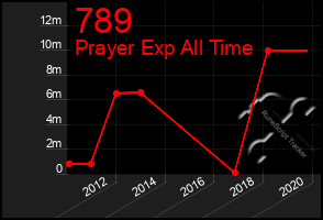 Total Graph of 789
