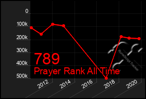 Total Graph of 789