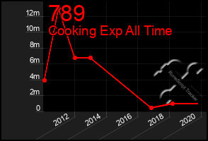 Total Graph of 789