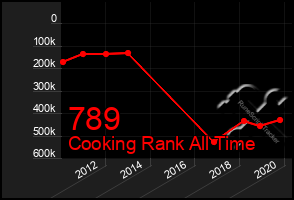 Total Graph of 789