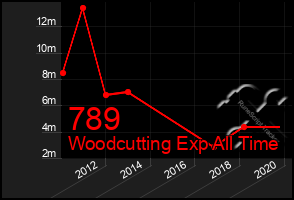 Total Graph of 789