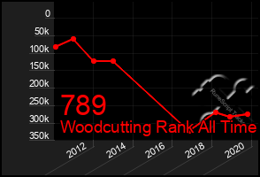 Total Graph of 789