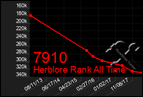 Total Graph of 7910