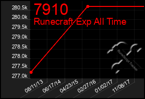 Total Graph of 7910