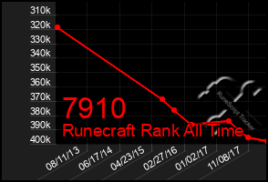 Total Graph of 7910