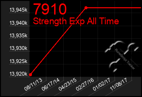 Total Graph of 7910