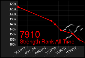 Total Graph of 7910