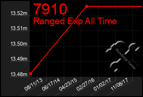 Total Graph of 7910