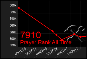 Total Graph of 7910