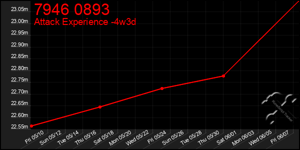Last 31 Days Graph of 7946 0893