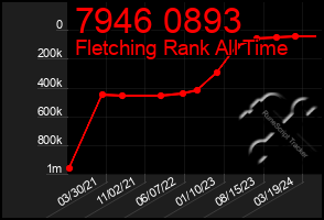Total Graph of 7946 0893