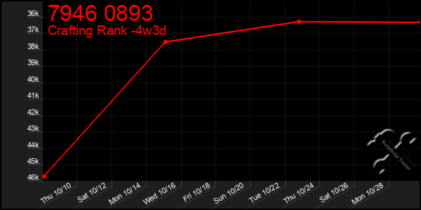 Last 31 Days Graph of 7946 0893