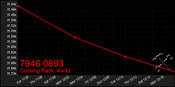 Last 31 Days Graph of 7946 0893