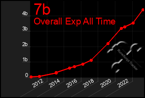 Total Graph of 7b