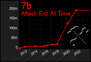 Total Graph of 7b