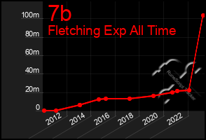 Total Graph of 7b