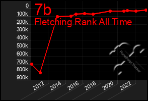 Total Graph of 7b