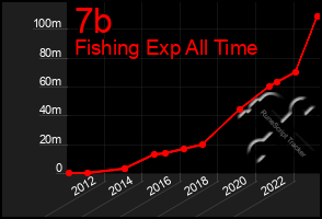 Total Graph of 7b