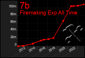Total Graph of 7b
