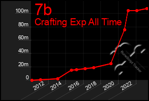 Total Graph of 7b