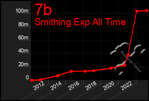 Total Graph of 7b