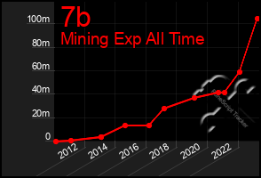 Total Graph of 7b