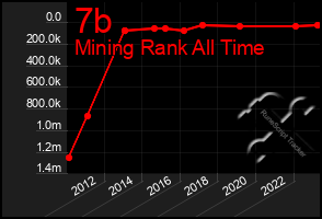 Total Graph of 7b