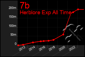 Total Graph of 7b