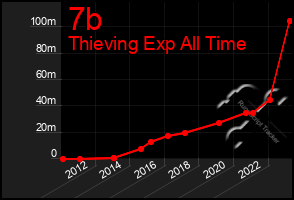 Total Graph of 7b