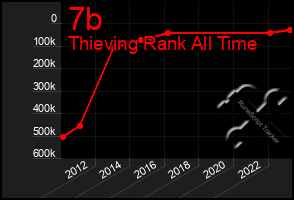 Total Graph of 7b