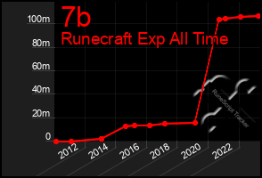 Total Graph of 7b