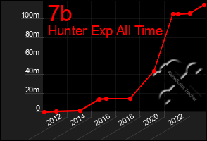 Total Graph of 7b